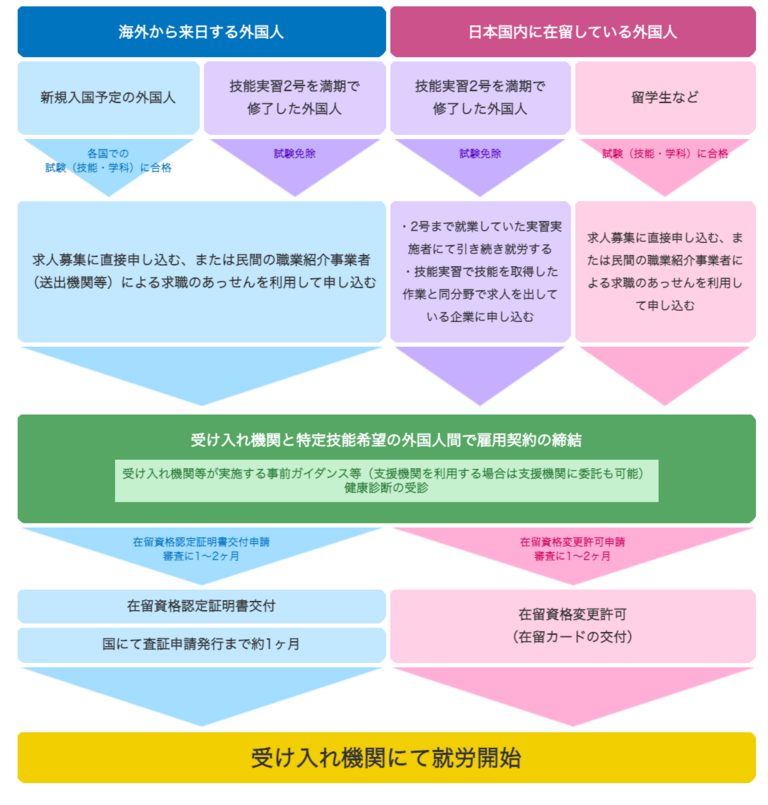 特定技能外国人受入れの流れ 愛知技術革新協同組合